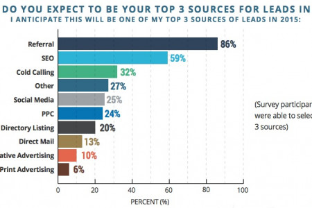 Online Marketing Trends -- Where the Leads Are Infographic