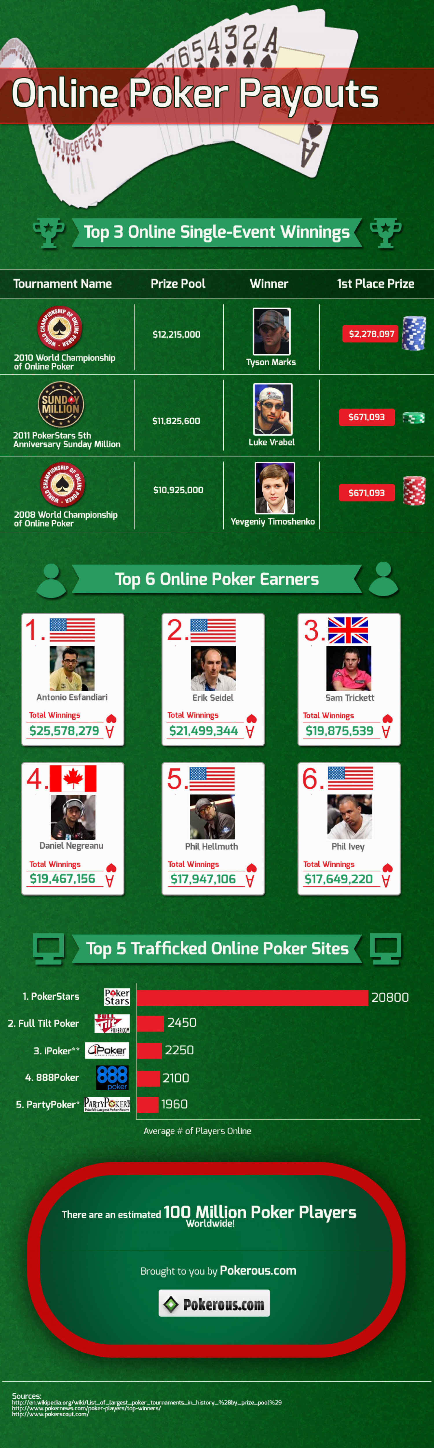 Online Poker Payouts Infographic