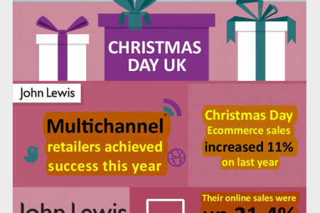 Online Shopping Over Christmas 2015 – A New Multichannel Era Infographic