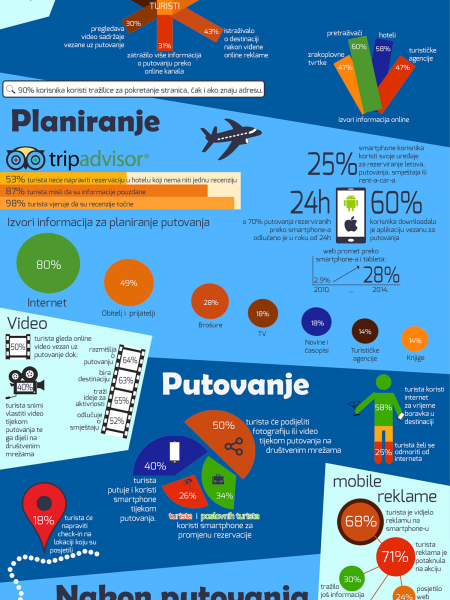 Turizam Online Infographic