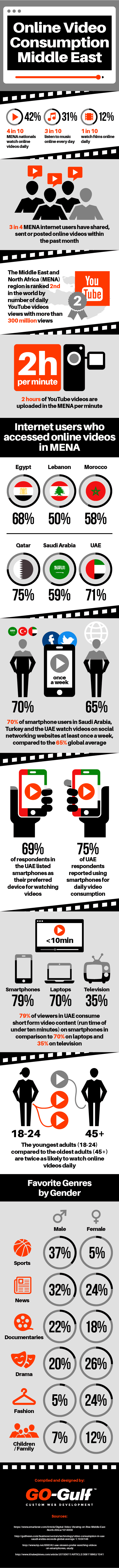 Online Video Consumpttion in Middle East Infographic