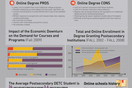 Online Vs Traditonal Degree  Infographic