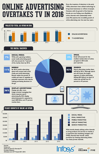 Online Advertising Will Overtake TV AD Sales in 2016 Infographic