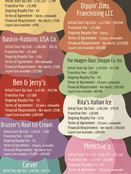 Opening an Ice Cream Parlor  Infographic