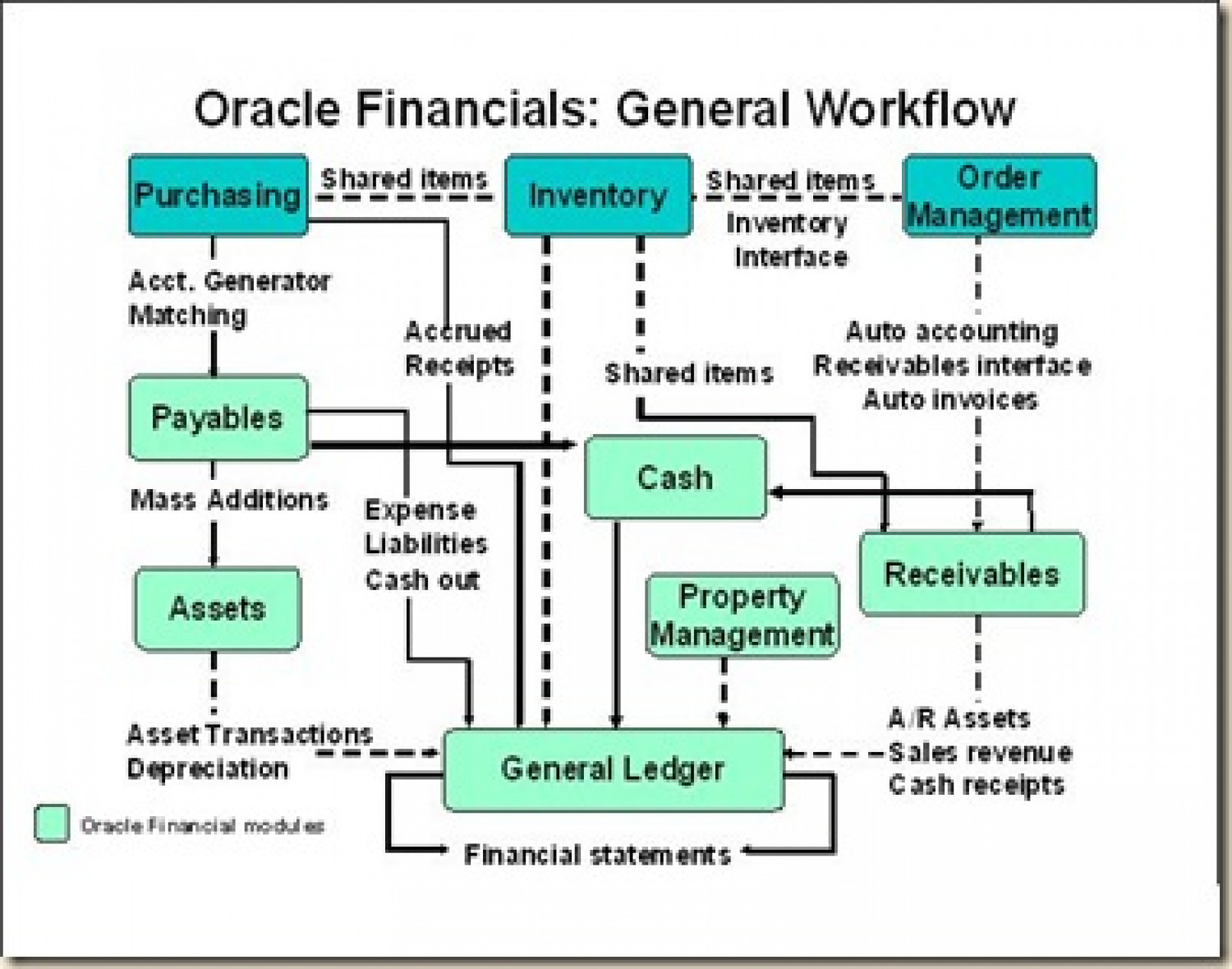 Oracle  Apps Financials Technical Online Training Infographic