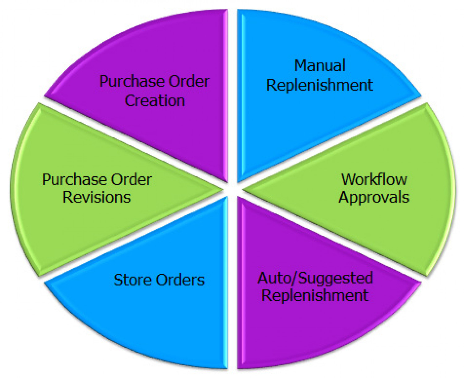 Oracle I-Procurement(Purchasing) Online Training Infographic