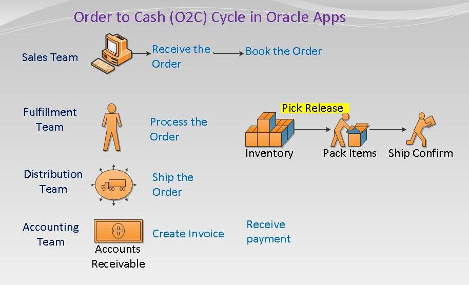Oracle Order To Cashotc Online Training Visually 2577
