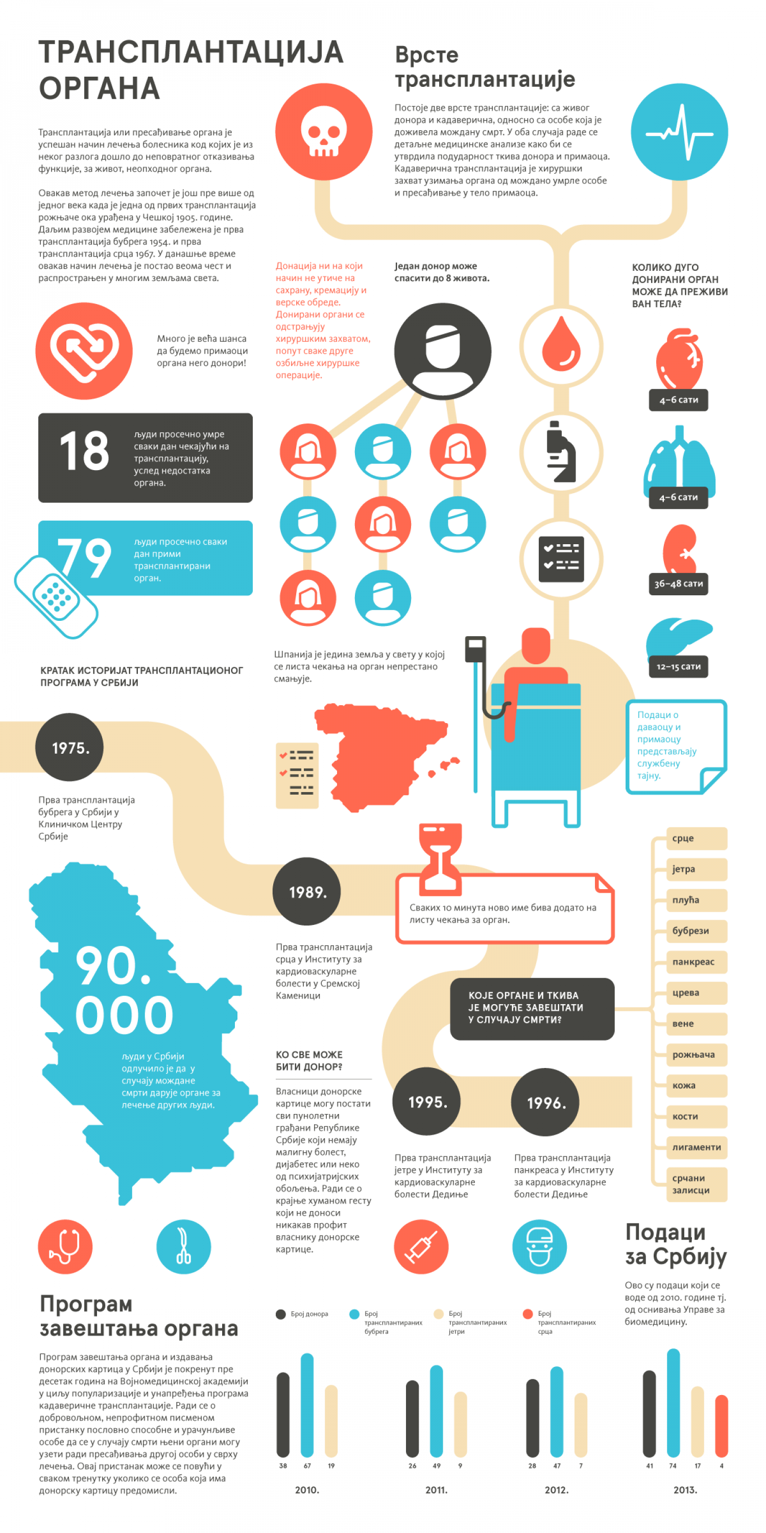 Organ Transplantation Infographic