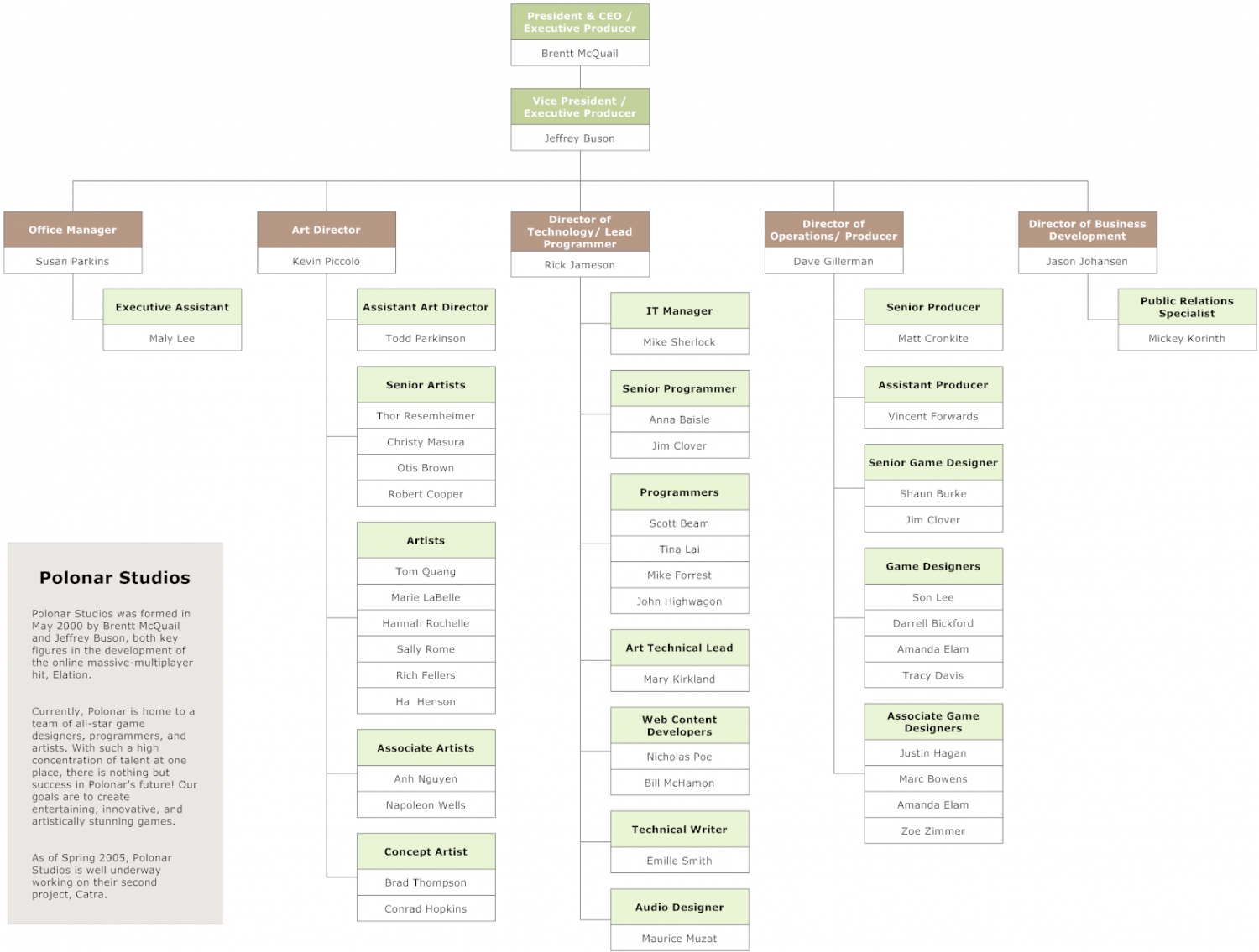  Organize Your Direct Reports Vertically on the Org Chart Infographic