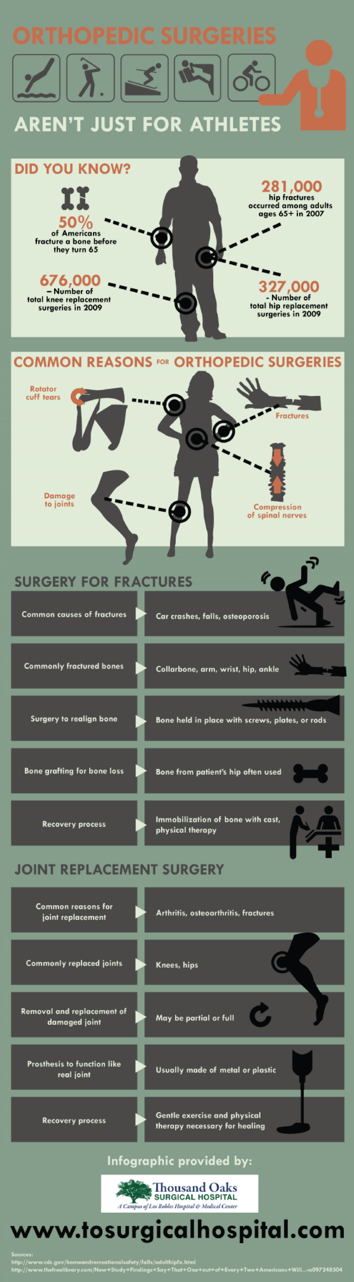 Orthopedic Surgeries Aren't Just for Athletes Infographic