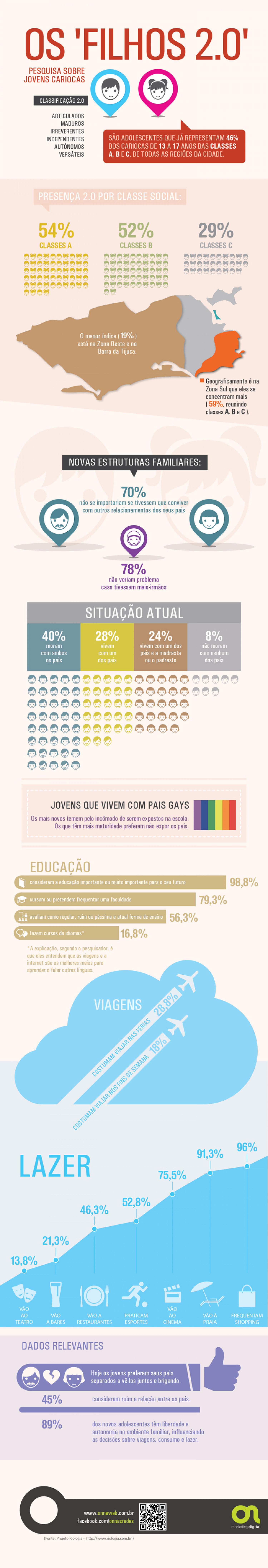 Os Filhos 2.0: A Juventude do Século XXI Infographic