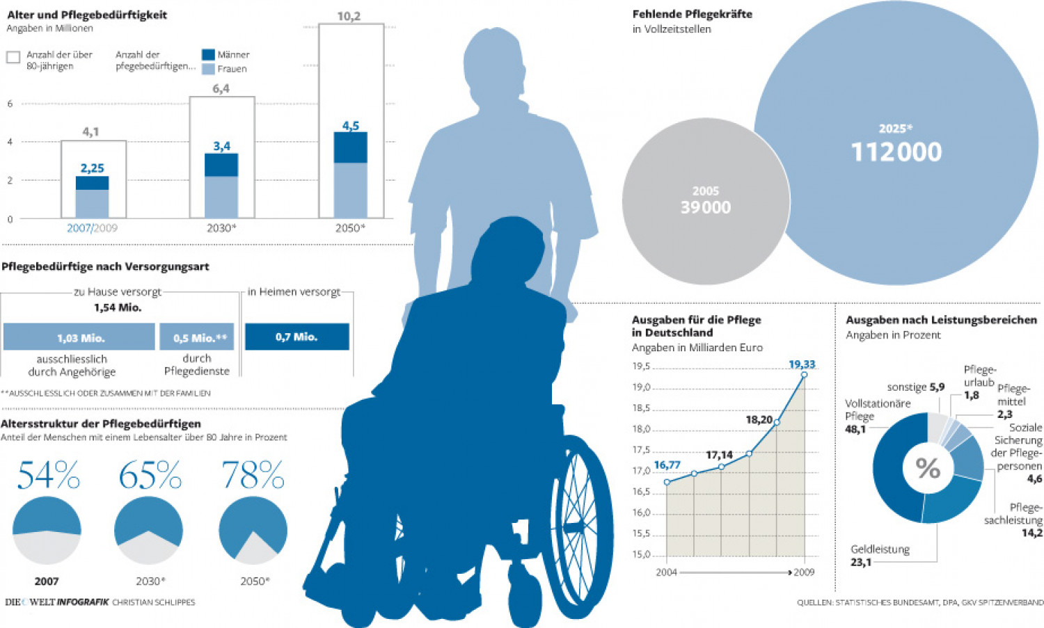 Outpatient care in germany Infographic