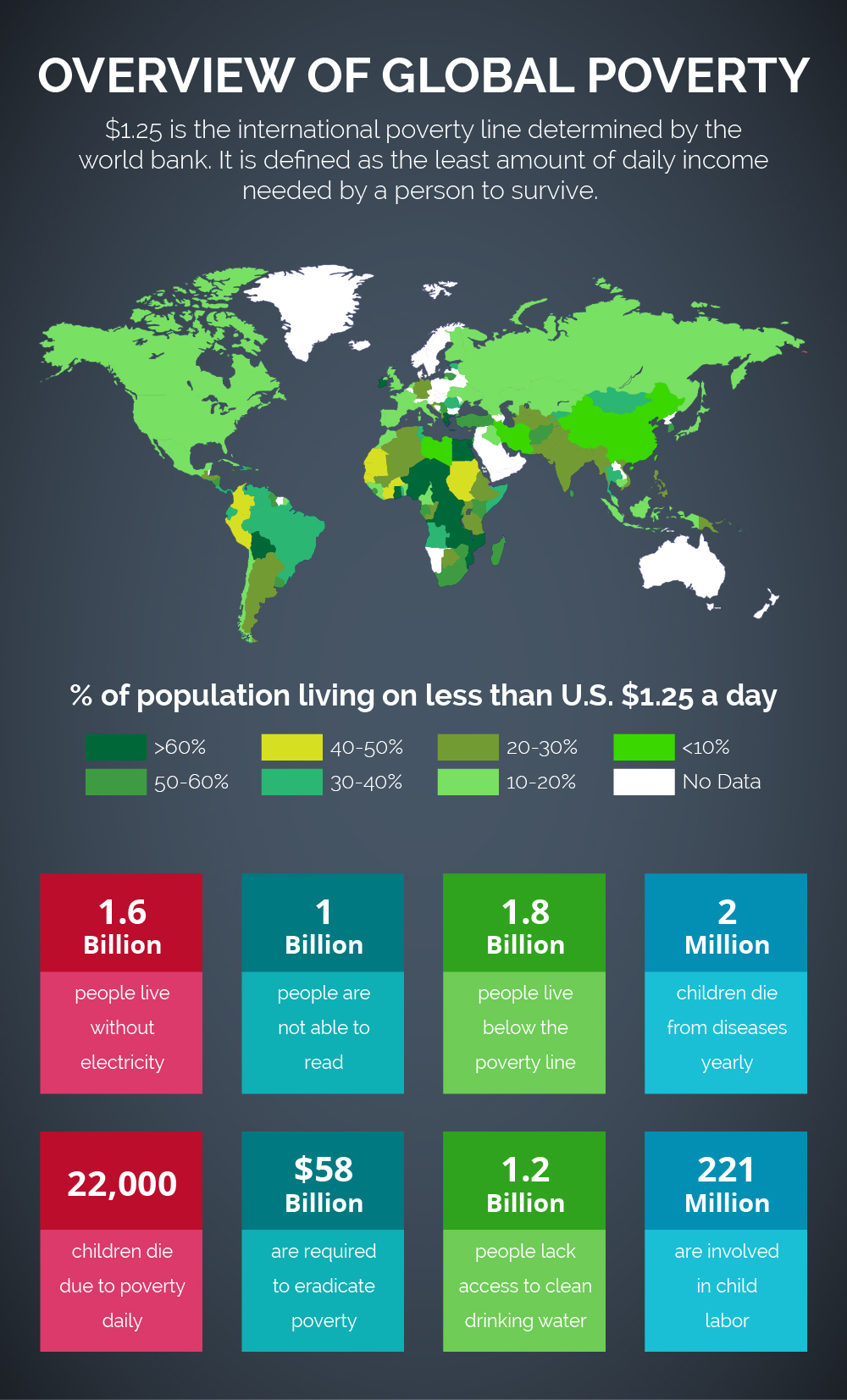Overview Of Global Poverty Visual Ly