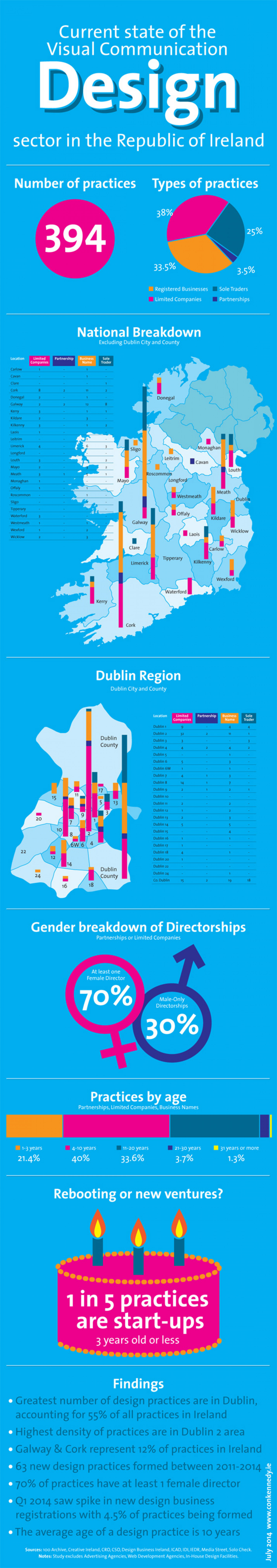 infographic design ireland