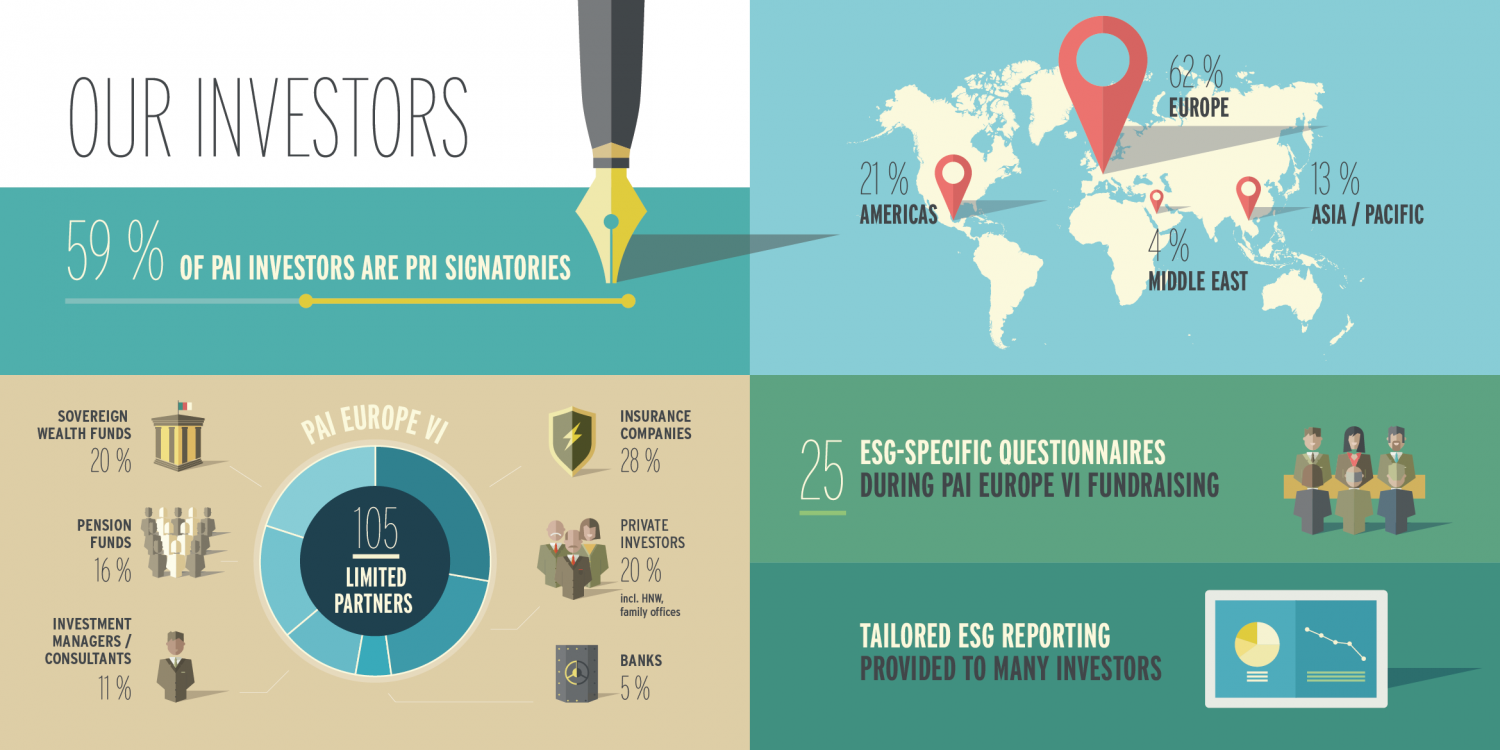 PAI Partners - ESG review Infographic