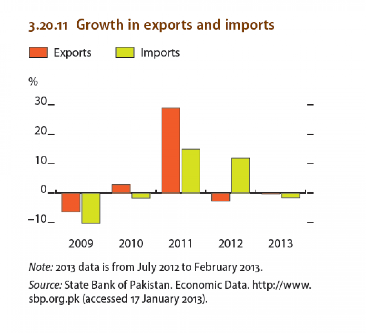 Pakistan : Growth in exports and import Infographic