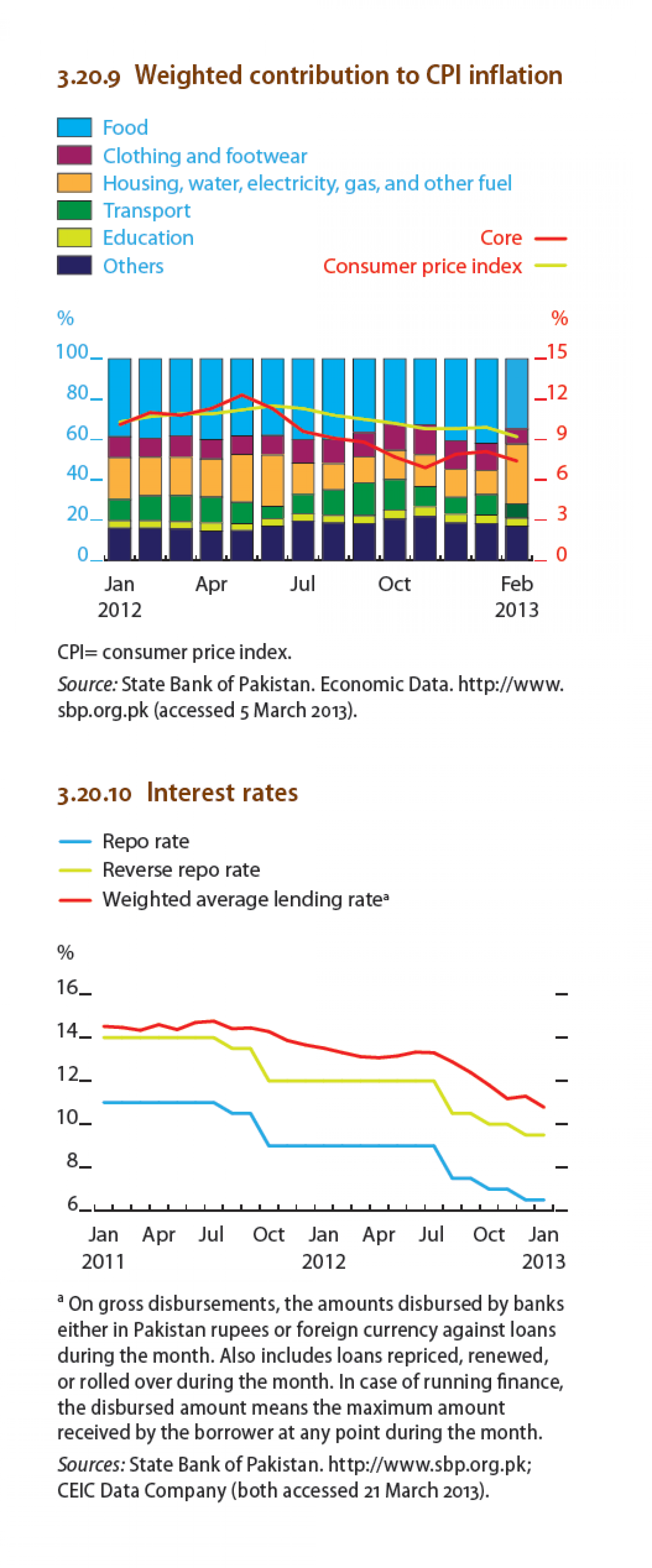 Pakistan - Weighted contribution to CPI imflation,  Interest rates Infographic