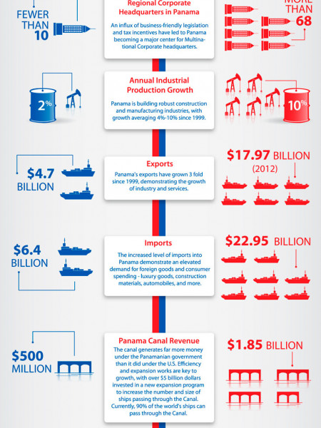 Panama’s Economic Rise: 1999 to 2013 Infographic