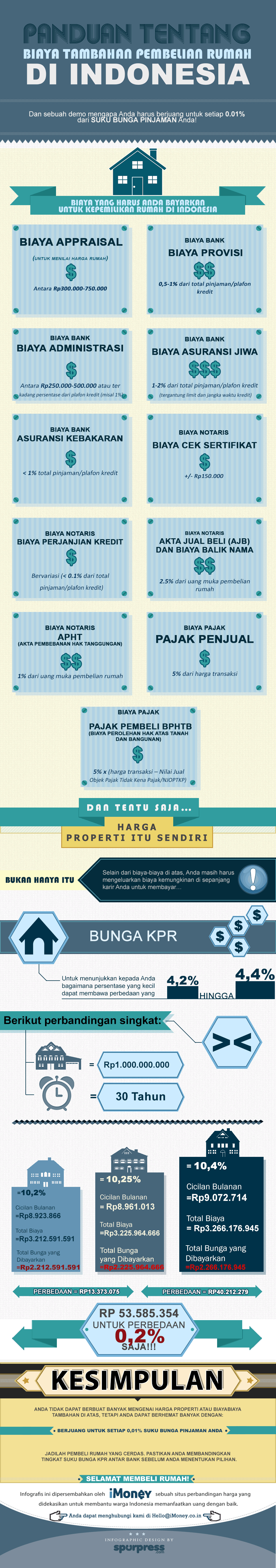 Panduan Tentang Biaya Tambahan Pembelian Rumah Di Indonesia Infographic