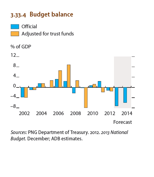 Papua New Guinea Budget Balance Visual.ly