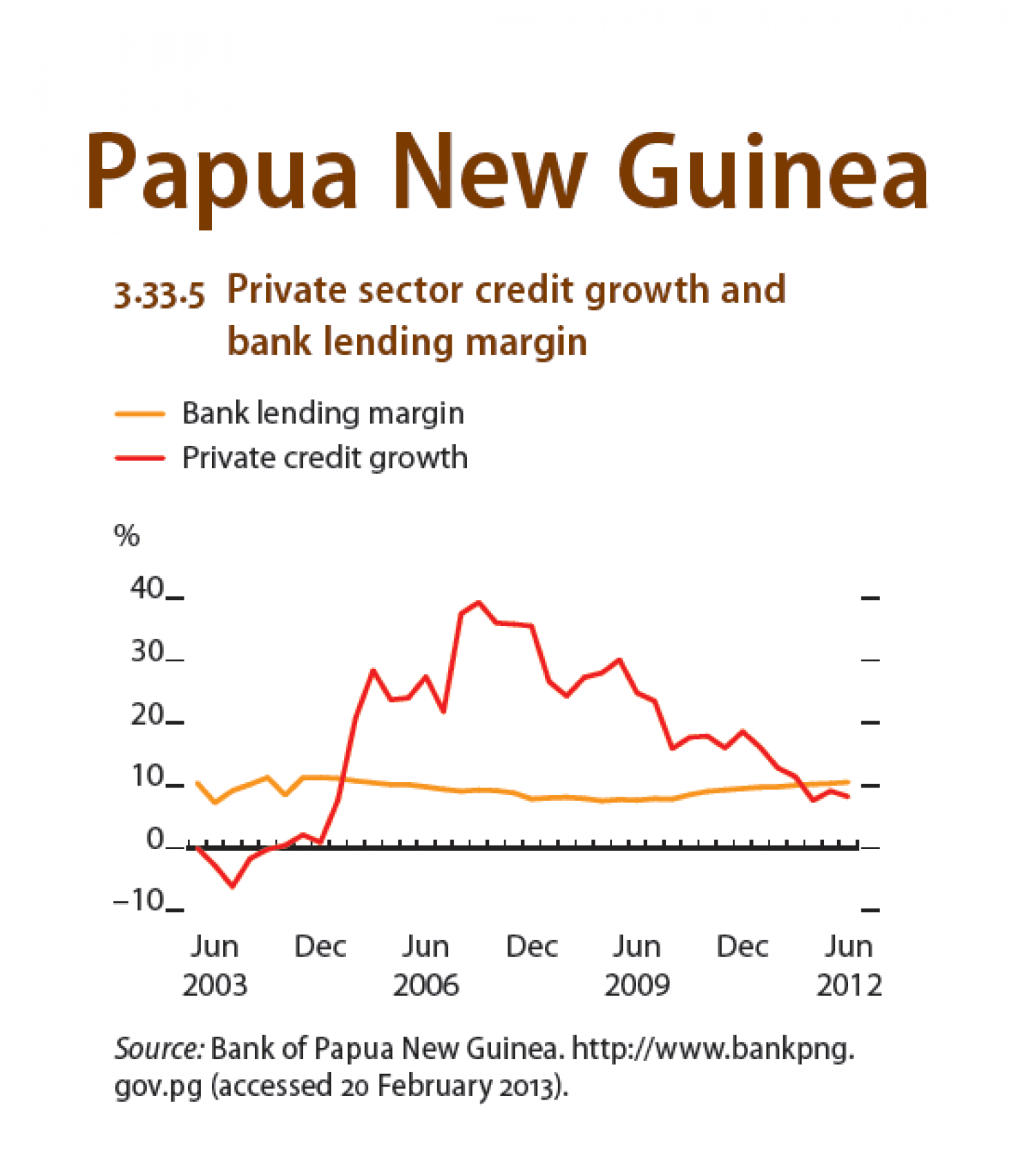 Papua New Guinea : Private sector credit growth and bank lending margin Infographic