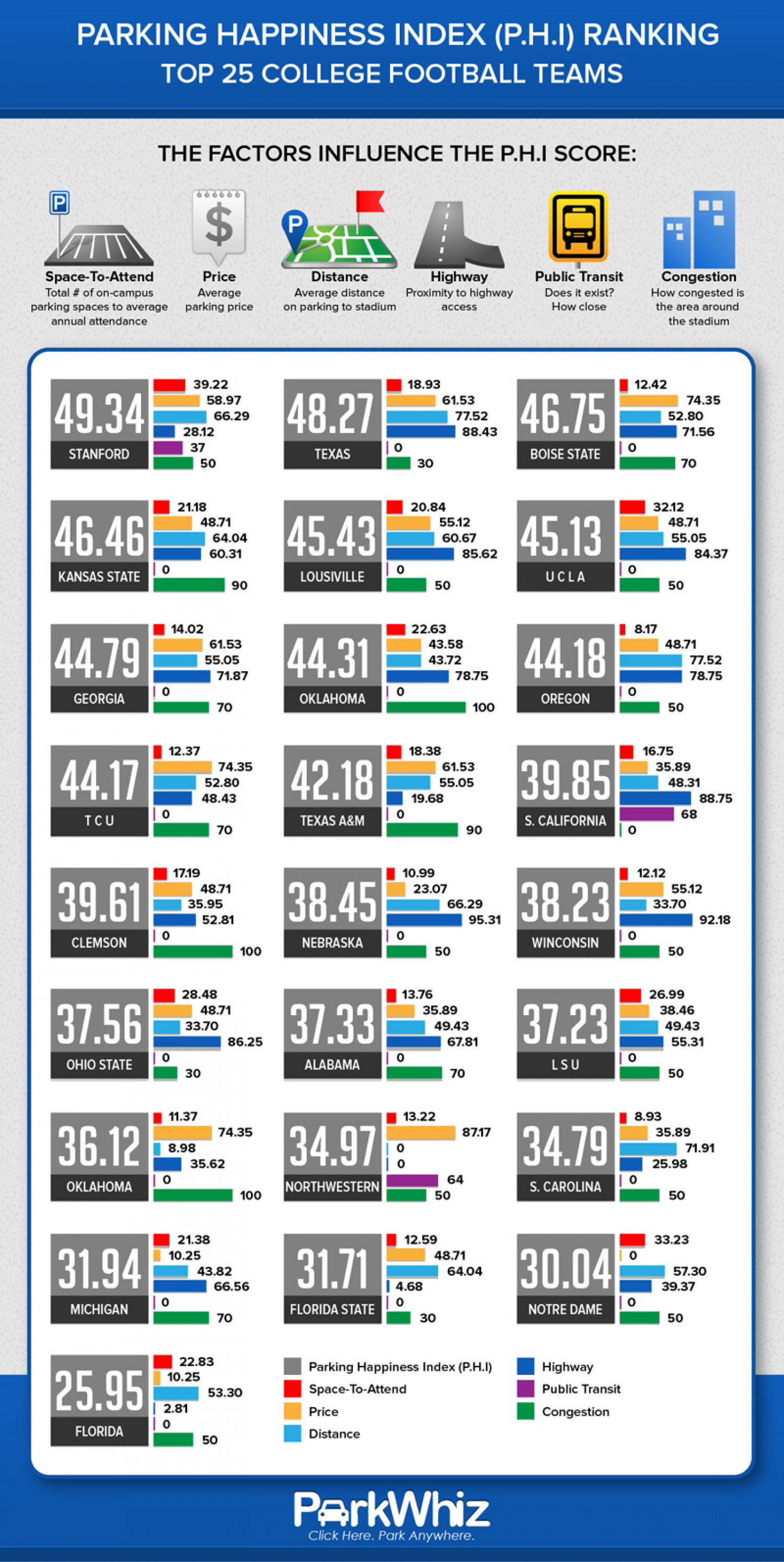 Parking Happines Index (P.H.I) Ranking Infographic