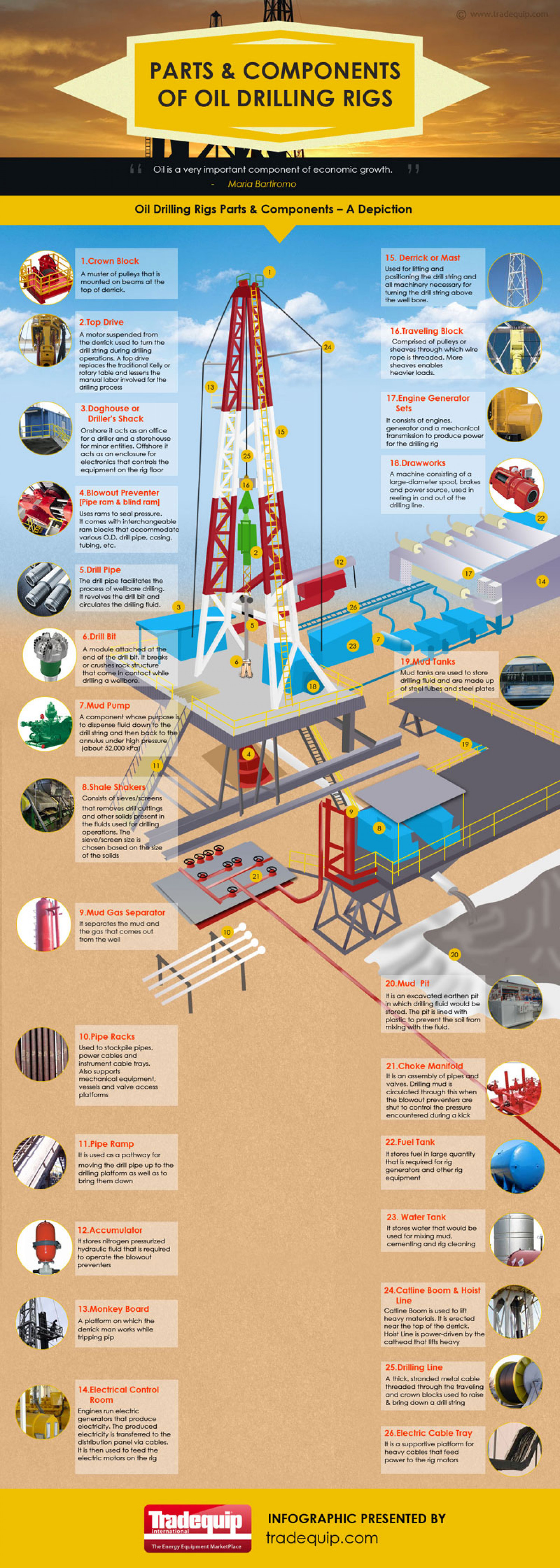 Parts & Components of Oil Drilling Rigs Infographic