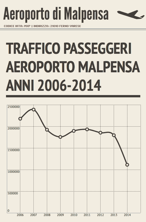 Passeggeri aeroporto Malpensa Infographic