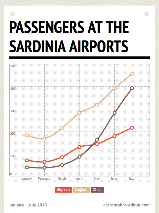 Passengers at the Sardinia airports Infographic