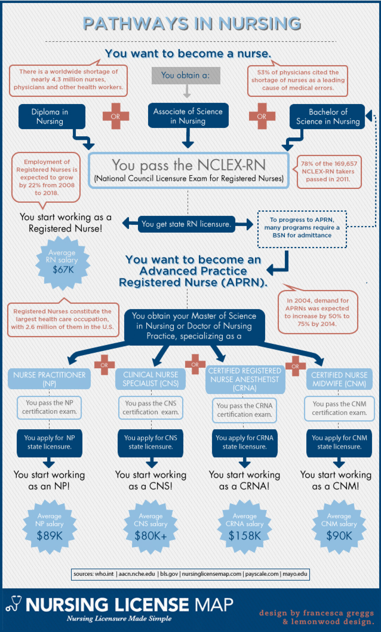 Pathways In Nursing Infographic