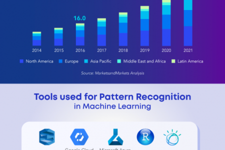 Pattern Recognition in Machine Learning Infographic