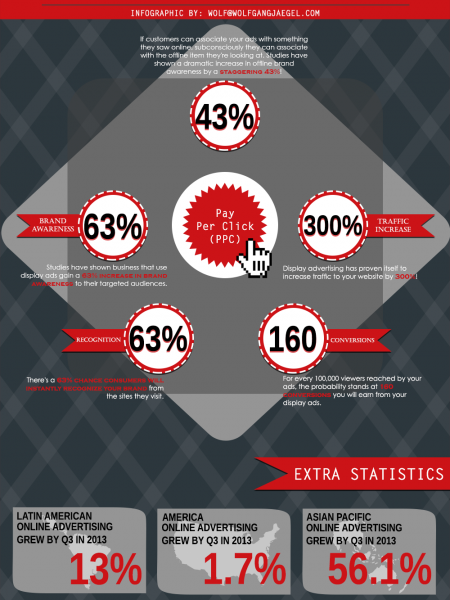 Pay Per Click (PPC) Statistics 2013 Infographic