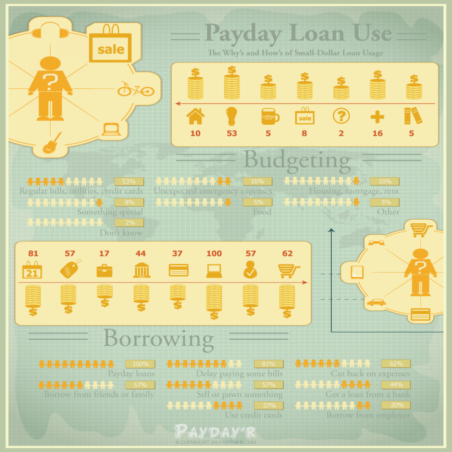 Payday Loan Use Infographic