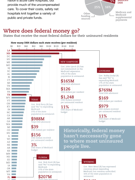 Paying for the uninsured: Safety net hospitals in peril Infographic
