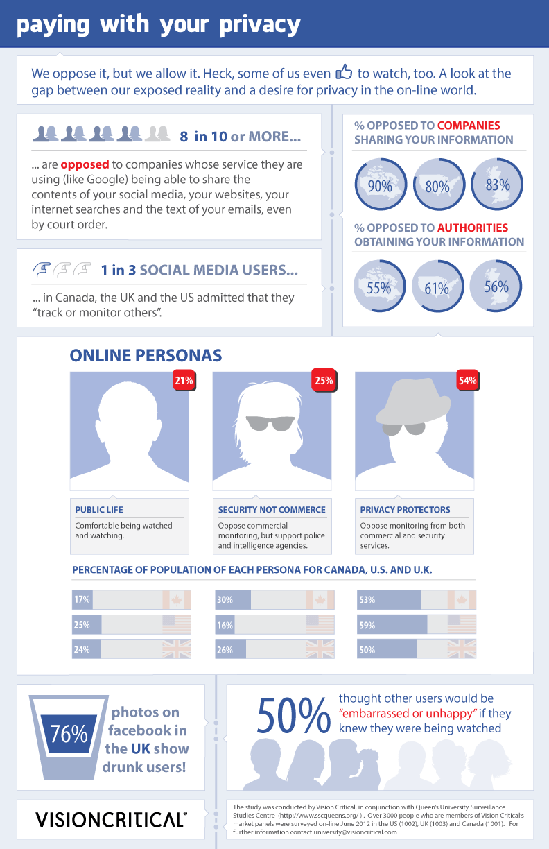 Paying With Your Privacy Infographic