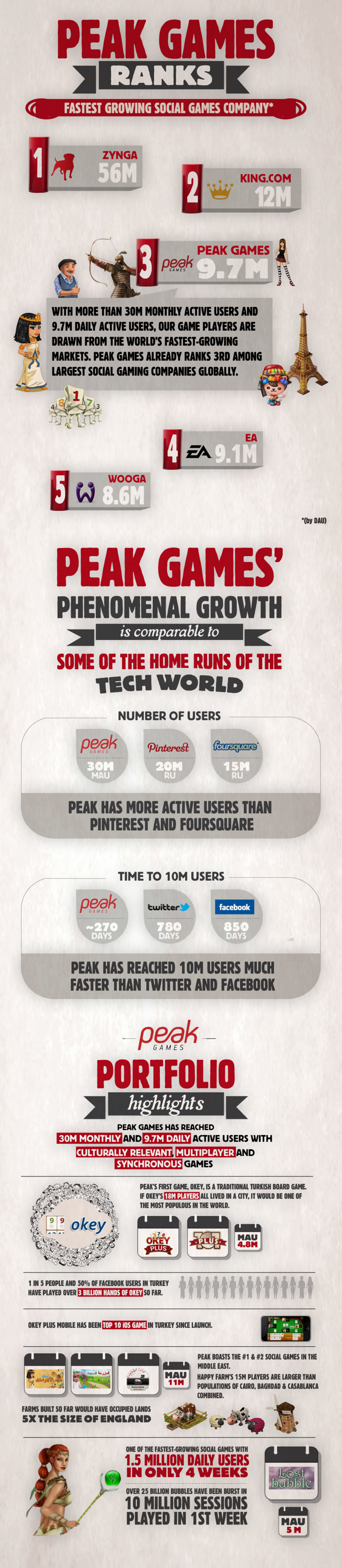 Peak Games Ranks #3 in Social Gaming: Phenomenal Growth Infographic Infographic