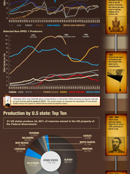 Peak Oil Consumption - How Much Oil Is Left? Infographic