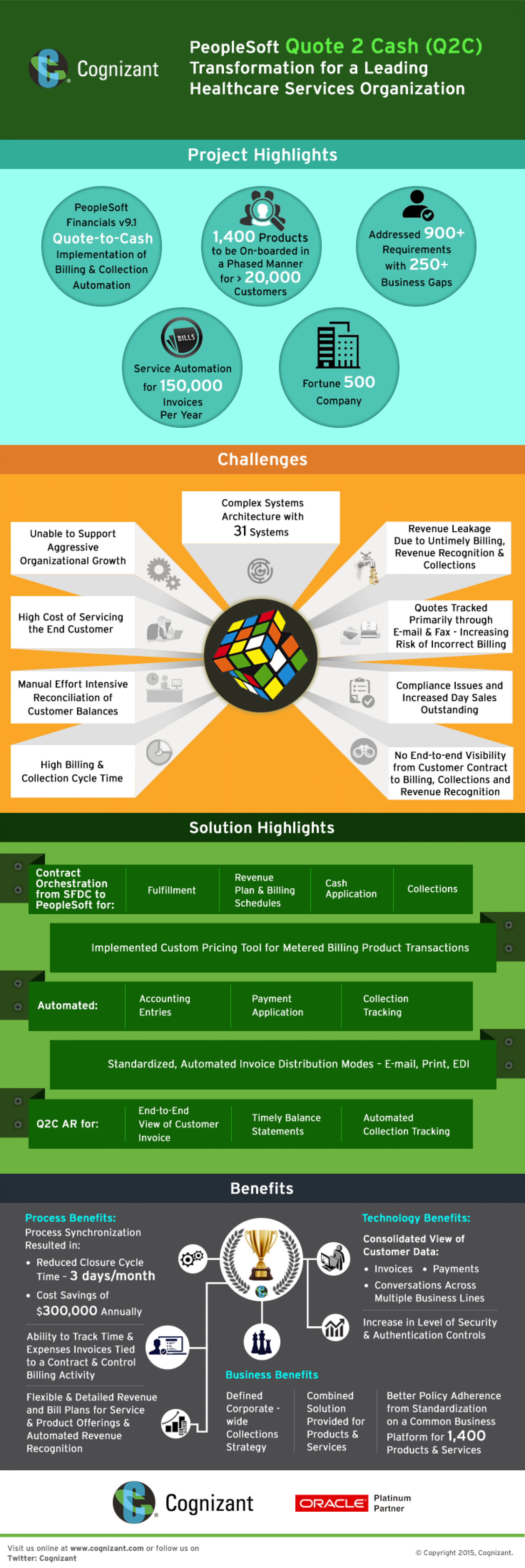 PeopleSoft Quote2Cash implementation by Cognizant. Infographic