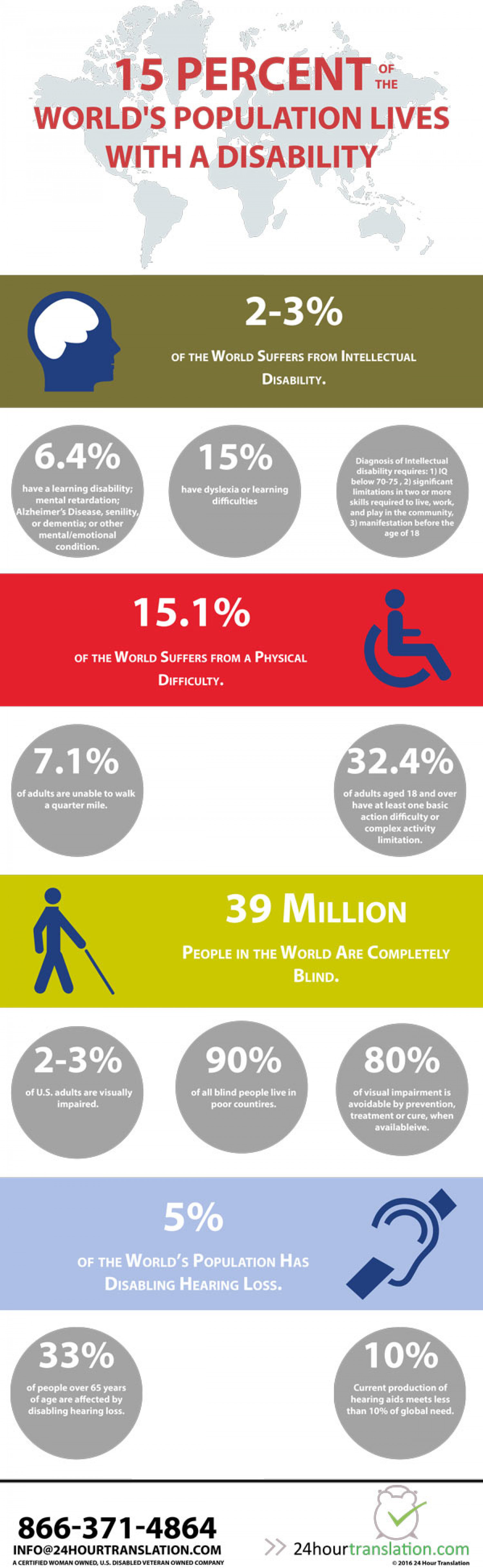 Percent Of The World's Population Living With A Disability Infographic