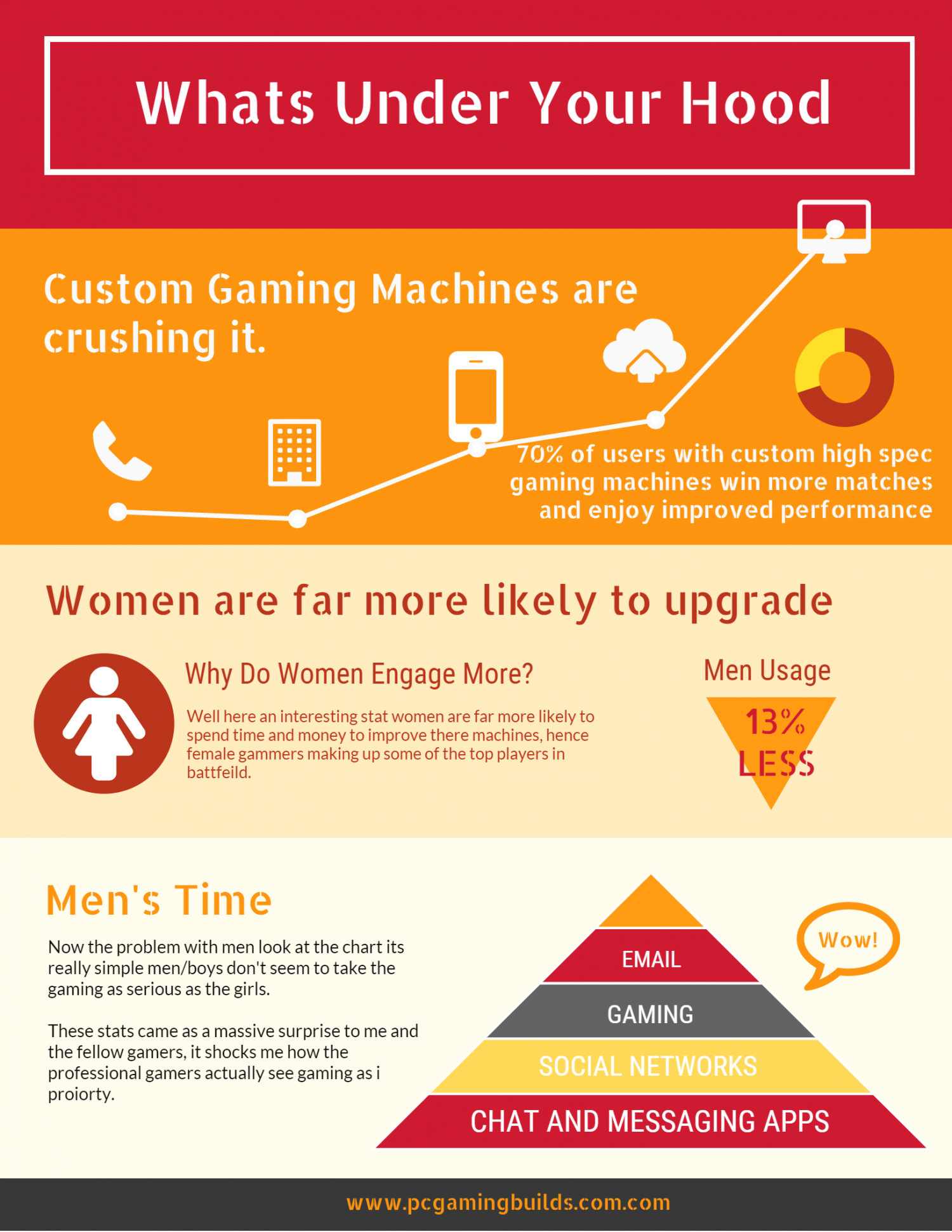 Percentage of people gaming in the world Infographic