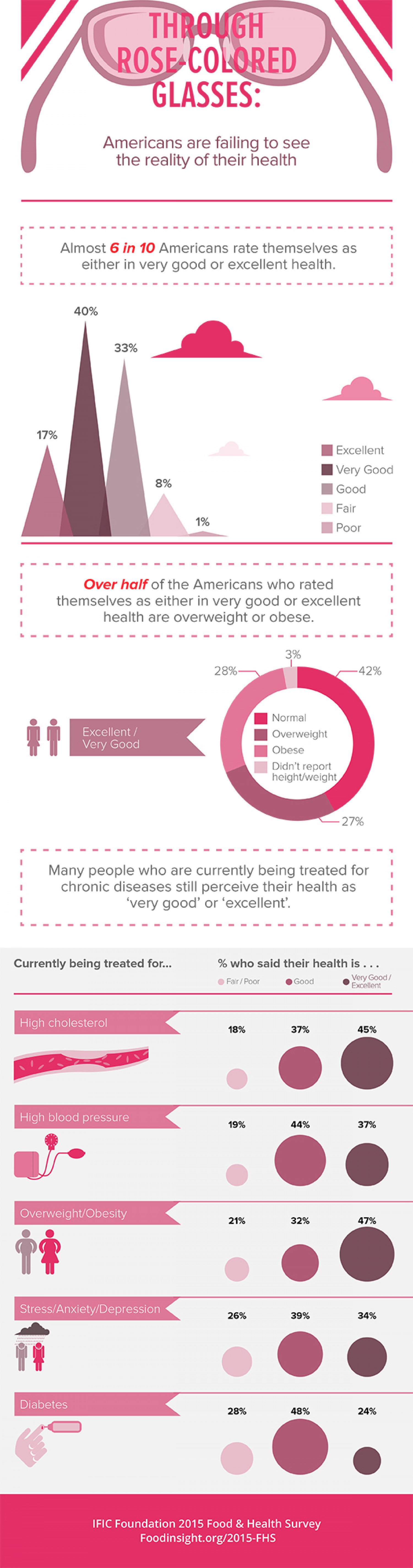 Perception versus Reality Infographic: State of Health Infographic