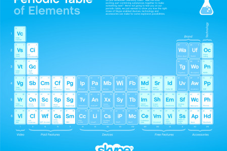Periodic Table of Video Chat Elements Infographic