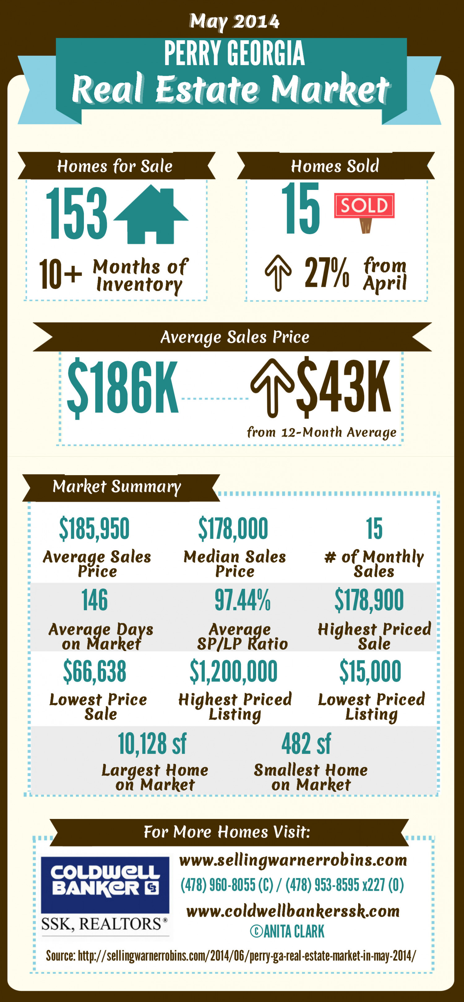 Perry GA Real Estate Market in May 2014 Infographic