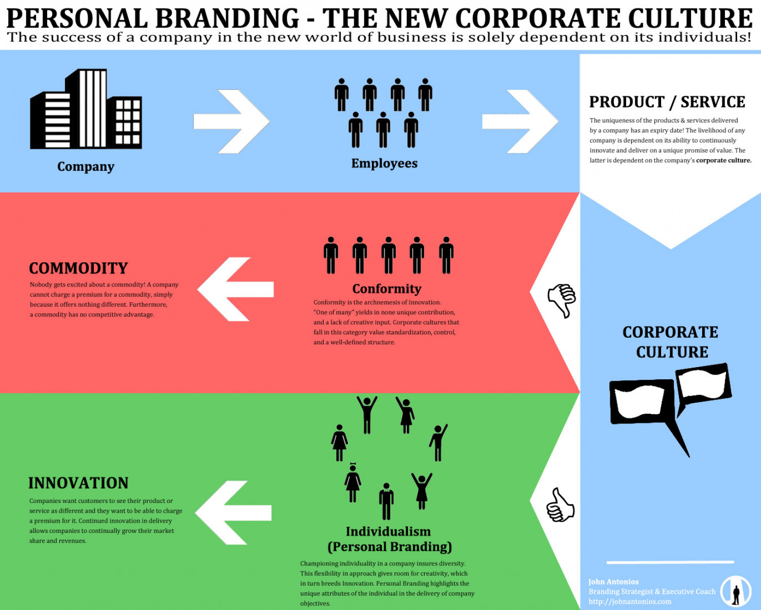 Personal Branding - The New Corporate Culture Infographic