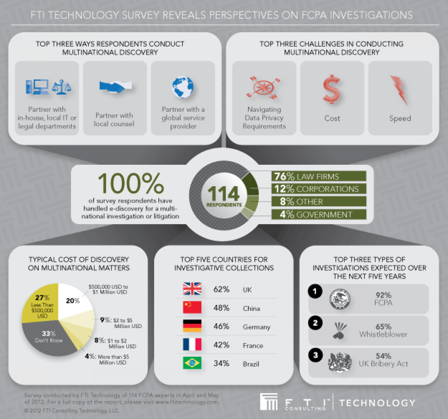 FTI Technology Survey Reveals Perspectives on FCPA Investigations Infographic