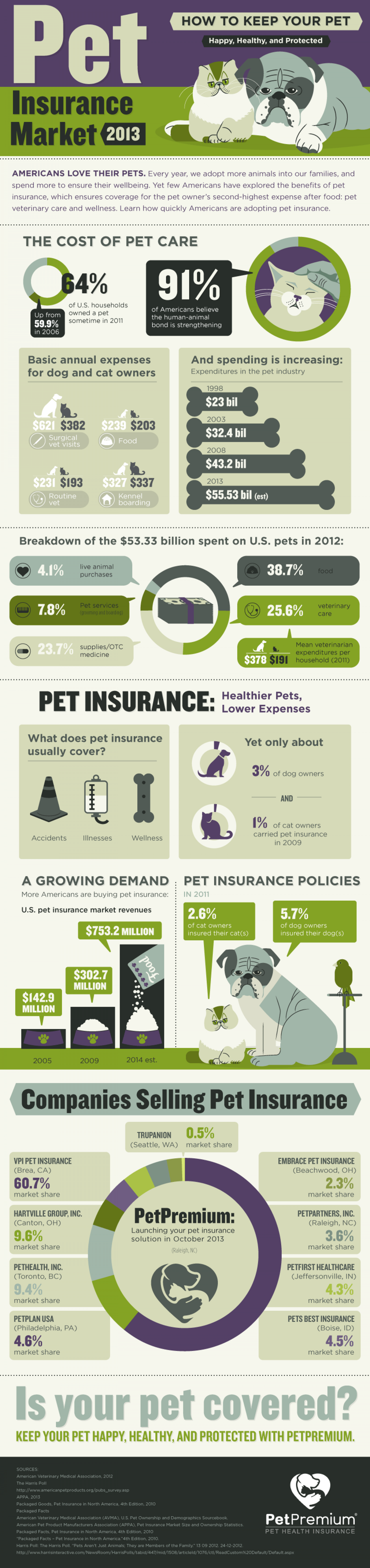 Pet Insurance Market 2013 Infographic