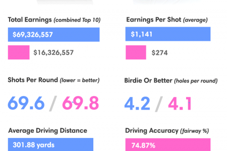 PGA vs LPGA: How The Top Male Golfers Earn 4x More Than The Top Females Infographic