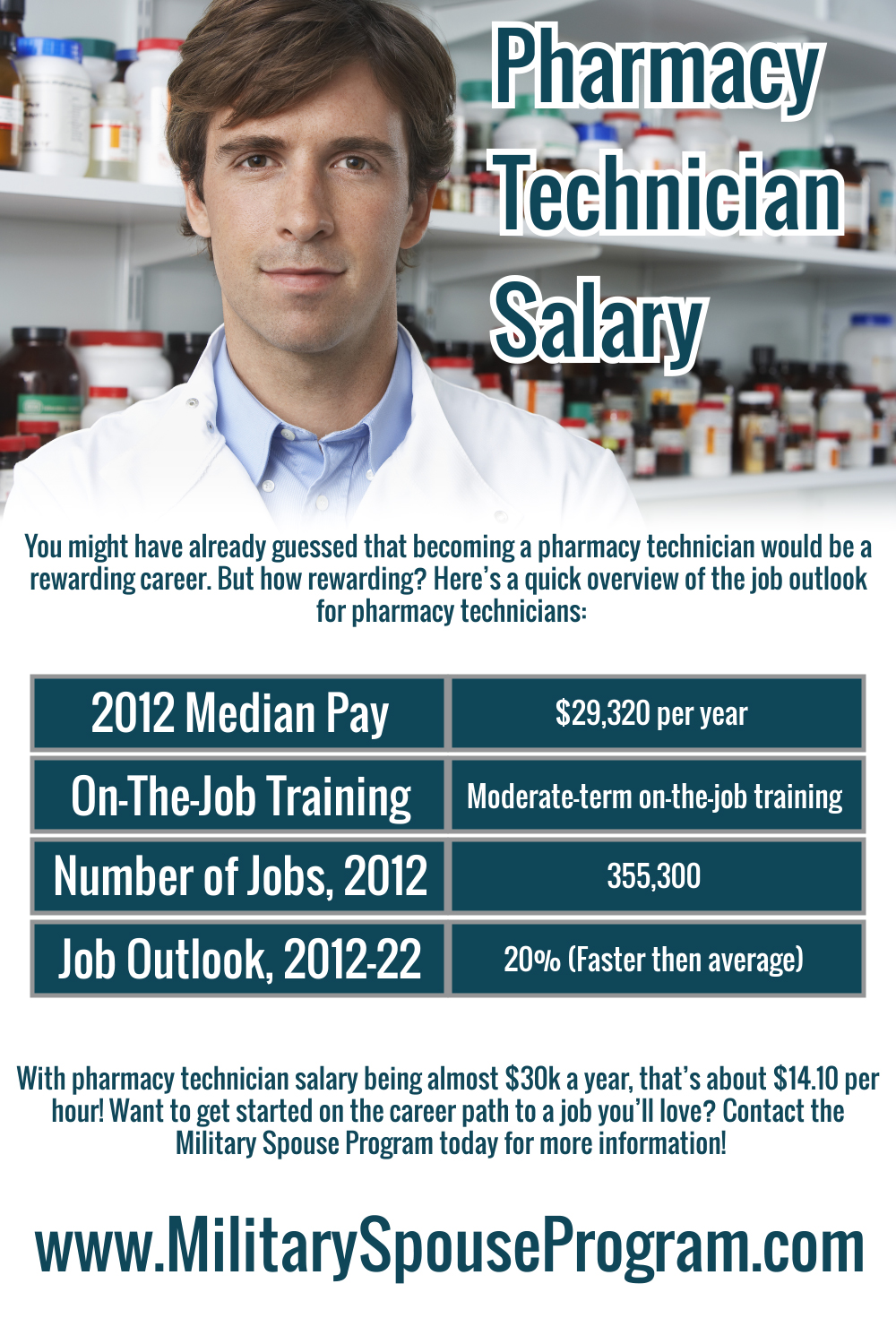 Pharmacy Technician Salary Visual.ly