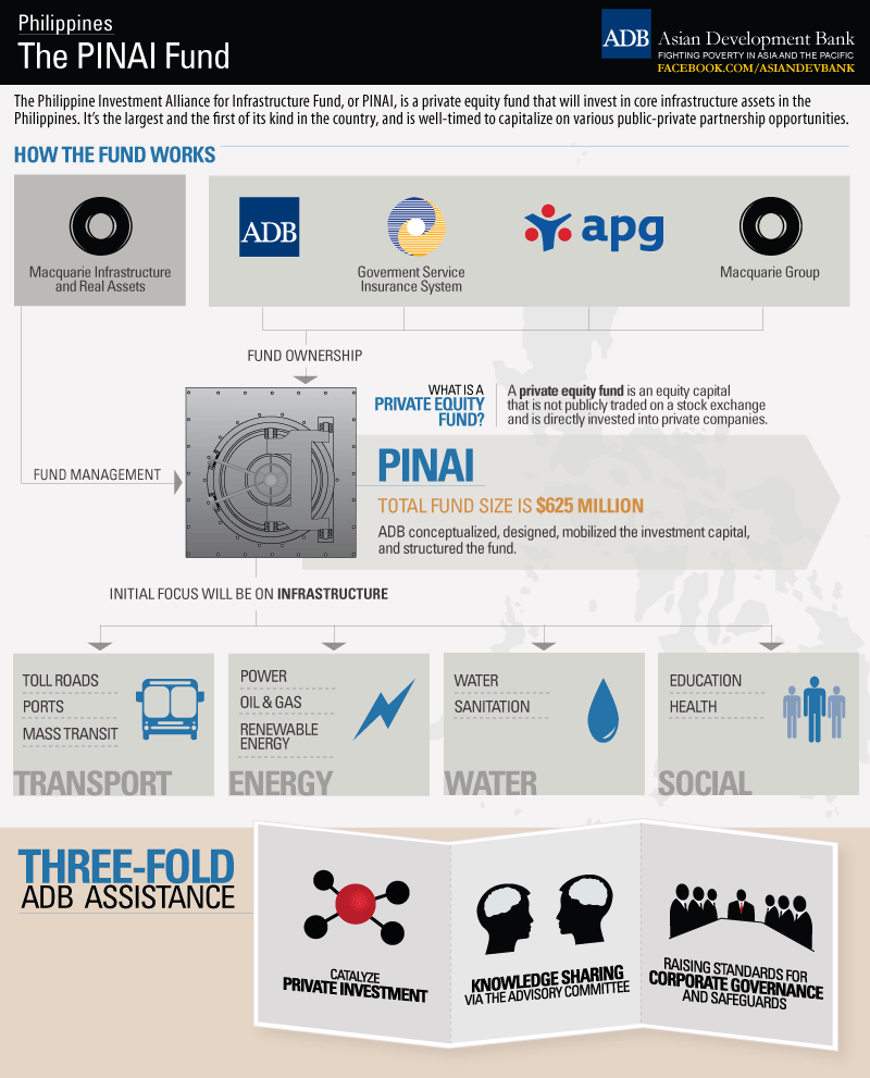 Philippines: The PINAI Fund Infographic