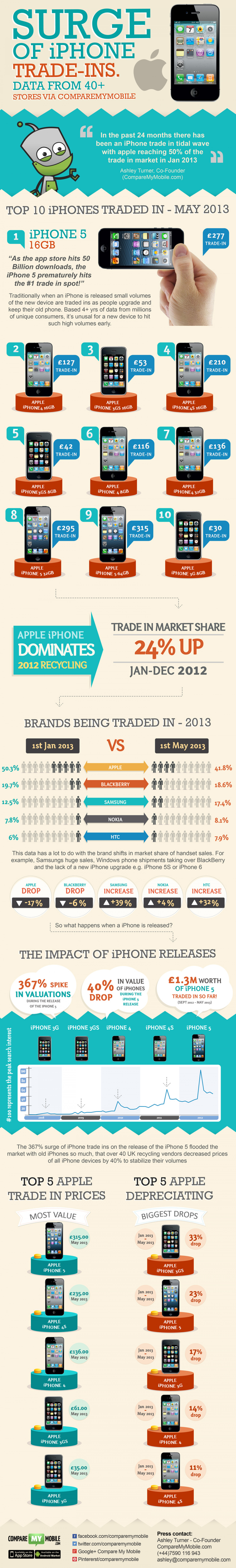 Phone Recycling Data: Apple Trade-Ins Infographic Infographic